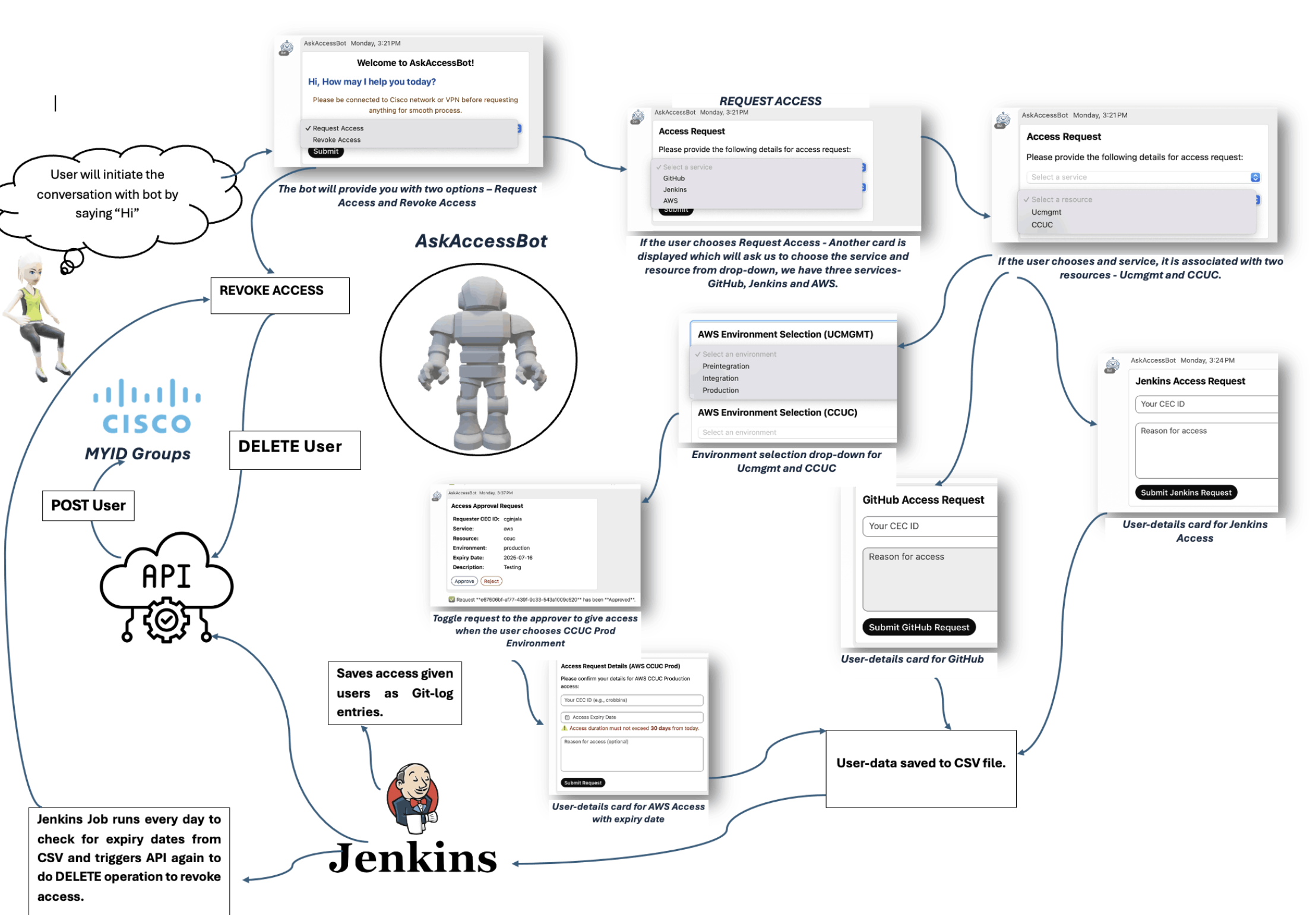 Access Automation Bot
